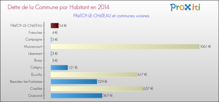 Dette par habitant de la commune en 2014 pour FRéTOY-LE-CHâTEAU et les communes proches Comparaison de la dette par habitant de la commune en 2014 pour FRéTOY-LE-CHâTEAU et les communes voisines