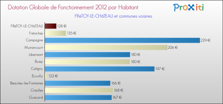 Montant des dotations globales de fonctionnement DGF par Habitant pour FRéTOY-LE-CHâTEAU et les communes proches Comparaison des des dotations globales de fonctionnement DGF par habitant pour FRéTOY-LE-CHâTEAU et les communes voisines