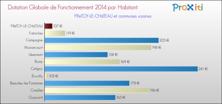 Montant des dotations globales de fonctionnement DGF par Habitant pour FRéTOY-LE-CHâTEAU et les communes proches en 2014. Comparaison des des dotations globales de fonctionnement DGF par habitant pour FRéTOY-LE-CHâTEAU et les communes voisines en 2014.