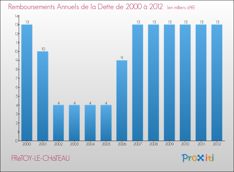 Evolution de l'annuité de la dette pour la commune de FRéTOY-LE-CHâTEAU de 2000 à 2012 Annuités de la dette pour FRéTOY-LE-CHâTEAU de 2000 à 2012