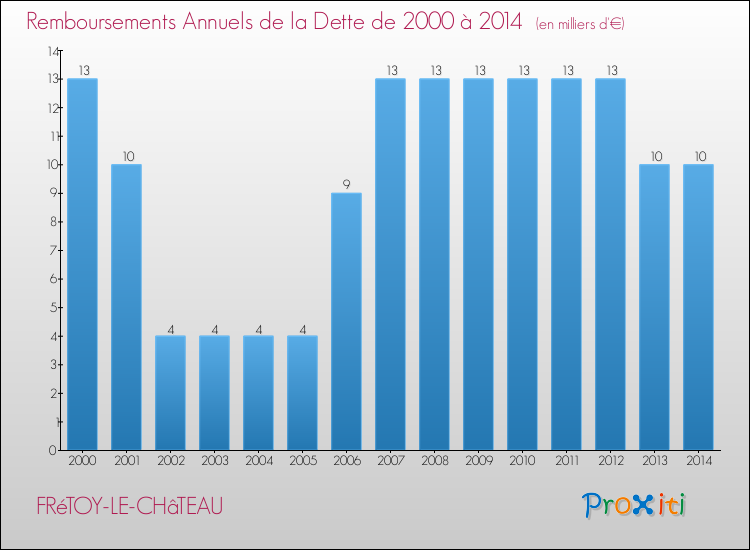 Evolution de l'annuité de la dette pour la commune de FRéTOY-LE-CHâTEAU de 2000 à 2014 Annuités de la dette pour FRéTOY-LE-CHâTEAU de 2000 à 2014