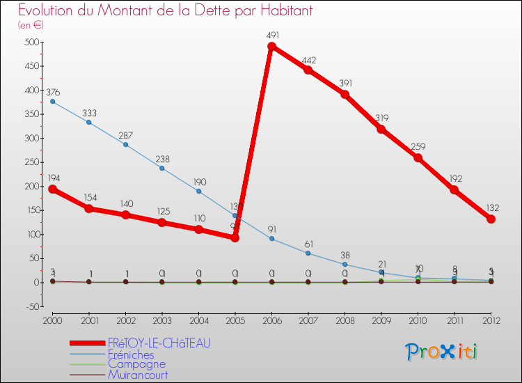 Evolution de la dette par habitant pour la commune de FRéTOY-LE-CHâTEAU et les communes proches de 2000 à 2012 Comparaison de la dette par habitant pour FRéTOY-LE-CHâTEAU et les communes voisines de 2000 à 2012
