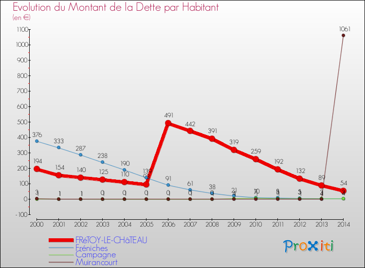 Evolution de la dette par habitant pour la commune de FRéTOY-LE-CHâTEAU et les communes proches de 2000 à 2014 Comparaison de la dette par habitant pour FRéTOY-LE-CHâTEAU et les communes voisines de 2000 à 2014