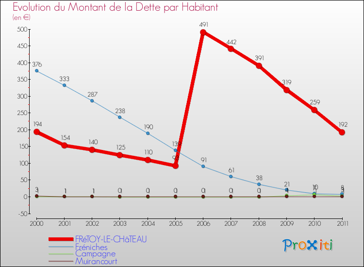 Evolution de la dette par habitant pour la commune de FRéTOY-LE-CHâTEAU et les communes proches Comparaison de la dette par habitant pour FRéTOY-LE-CHâTEAU et les communes voisines