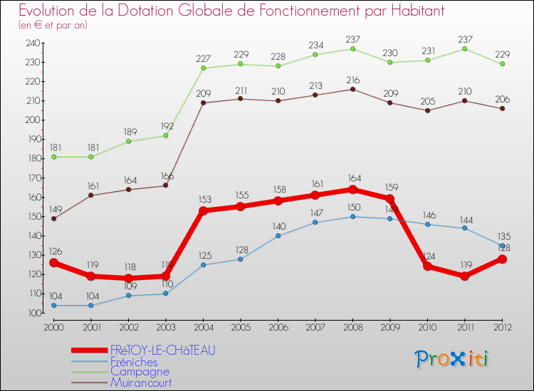 Evolution et montant de la dotation globale de fonctionnement par Habitant pour FRéTOY-LE-CHâTEAU et les communes proches Comparaison des dotations globales de fonctionnement par habitant pour FRéTOY-LE-CHâTEAU et les communes voisines