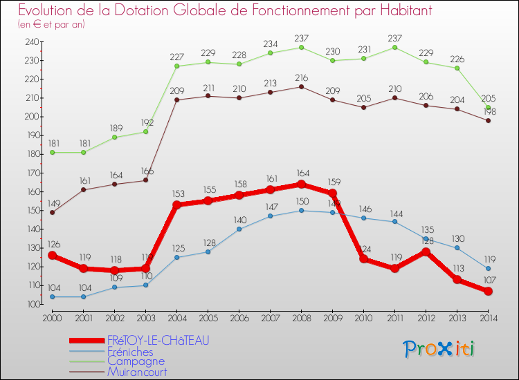 Evolution et montant de la dotation globale de fonctionnement par Habitant pour FRéTOY-LE-CHâTEAU et les communes proches de 2000 à 2014. Comparaison des dotations globales de fonctionnement par habitant pour FRéTOY-LE-CHâTEAU et les communes voisines de 2000 à 2014.