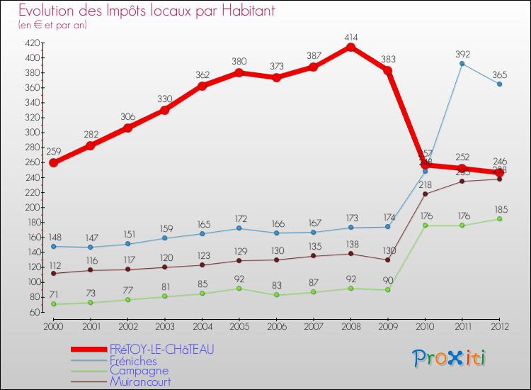 Evolution et montant des impôts locaux par Habitant pour FRéTOY-LE-CHâTEAU et les communes proches Comparaison des impôts locaux par habitant pour FRéTOY-LE-CHâTEAU et les communes voisines