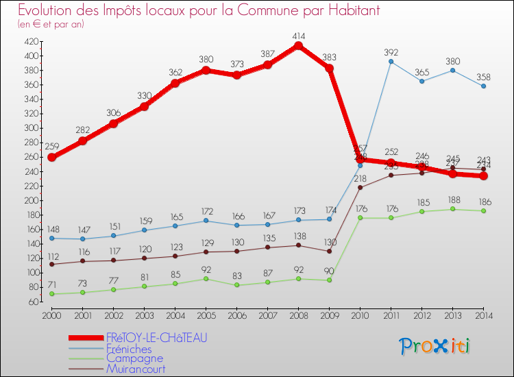 Evolution et montant des impôts locaux par Habitant pour FRéTOY-LE-CHâTEAU et les communes proches de 2000 à 2014 Comparaison des impôts locaux par habitant pour FRéTOY-LE-CHâTEAU et les communes voisines de 2000 à 2014