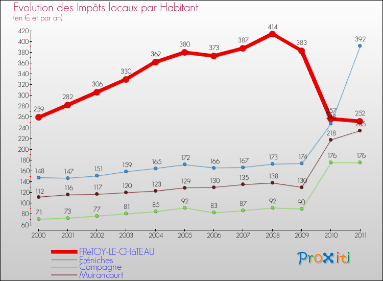 Evolution et montant des impôts locaux par Habitant pour FRéTOY-LE-CHâTEAU et les communes proches Comparaison des impôts locaux par habitant pour FRéTOY-LE-CHâTEAU et les communes voisines