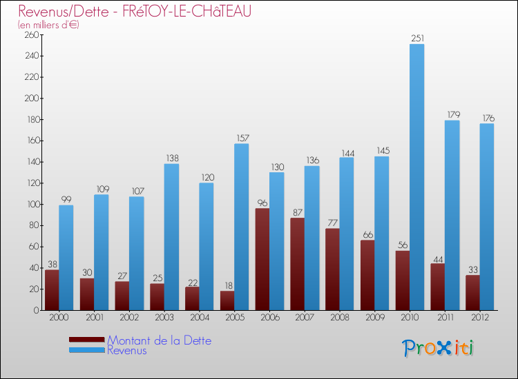 Evolution comparée de la dette et des revenus pour la commune de FRéTOY-LE-CHâTEAU de 2000 à 2012 Comparaison de la dette et des revenus pour FRéTOY-LE-CHâTEAU de 2000 à 2012