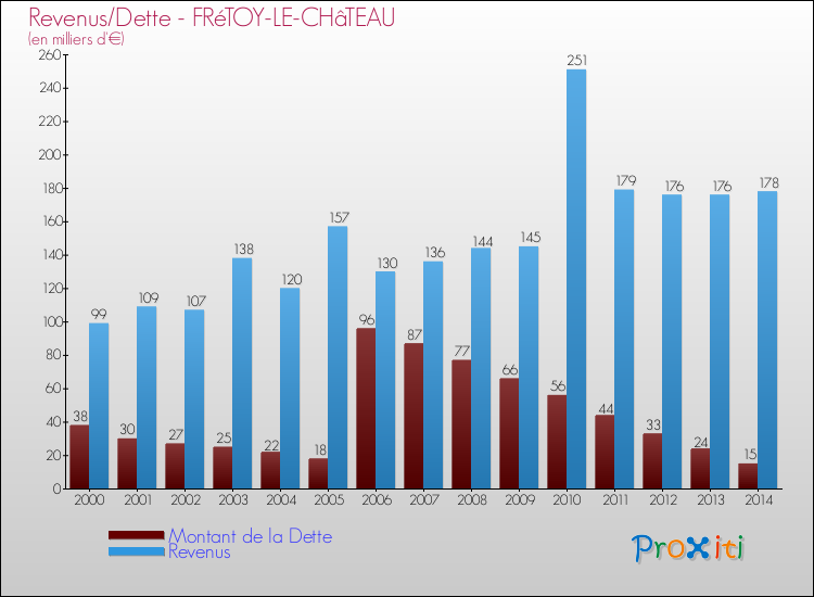 Evolution comparée de la dette et des revenus pour la commune de FRéTOY-LE-CHâTEAU de 2000 à 2014 Comparaison de la dette et des revenus pour FRéTOY-LE-CHâTEAU de 2000 à 2014