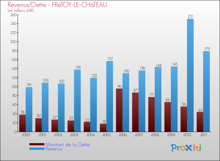 Evolution comparée de la dette et des revenus pour la commune de FRéTOY-LE-CHâTEAU de 2000 à 2011 Comparaison de la dette et des revenus pour FRéTOY-LE-CHâTEAU de 2000 à 2011