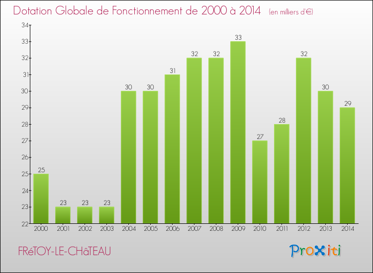 Evolution du montant de la Dotation Globale de Fonctionnement pour la commune de FRéTOY-LE-CHâTEAU de 2000 à 2014 Evolution du montant de la Dotation Globale de Fonctionnement pour FRéTOY-LE-CHâTEAU de 2000 à 2014