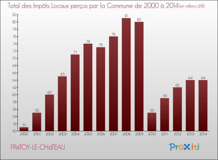 Evolution des Impôts Locaux pour la commune de FRéTOY-LE-CHâTEAU de 2000 à 2014 Evolution des Impôts Locaux pour FRéTOY-LE-CHâTEAU de 2000 à 2014