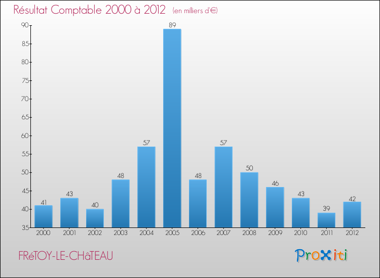 Evolution du résultat comptable pour la commune de FRéTOY-LE-CHâTEAU de 2000 à 2012 Evolution du résultat comptable pour FRéTOY-LE-CHâTEAU de 2000 à 2012