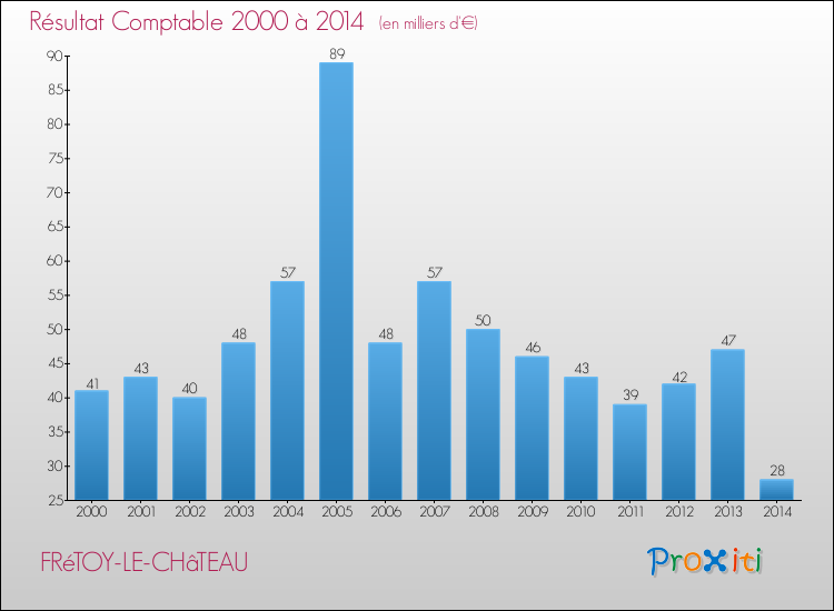 Evolution du résultat comptable pour la commune de FRéTOY-LE-CHâTEAU de 2000 à 2014 Evolution du résultat comptable pour FRéTOY-LE-CHâTEAU de 2000 à 2014