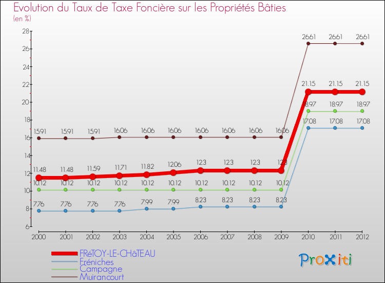 Evolution du taux de la taxe foncière sur le bati pour FRéTOY-LE-CHâTEAU et les communes proches de 2000 à 2012 Comparaison des taux de taxe foncière sur le bati pour FRéTOY-LE-CHâTEAU et les communes voisines de 2000 à 2012