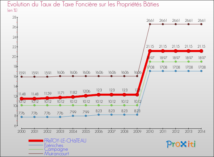 Evolution du taux de la taxe foncière sur le bati pour FRéTOY-LE-CHâTEAU et les communes proches de 2000 à 2014 Comparaison des taux de taxe foncière sur le bati pour FRéTOY-LE-CHâTEAU et les communes voisines de 2000 à 2014