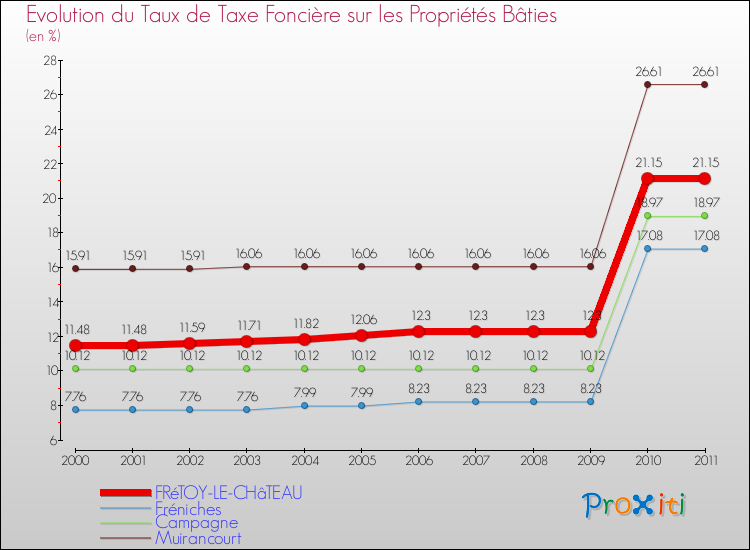Evolution du taux de la taxe foncière sur le bati pour FRéTOY-LE-CHâTEAU et les communes proches Comparaison des taux de taxe foncière sur le bati pour FRéTOY-LE-CHâTEAU et les communes voisines