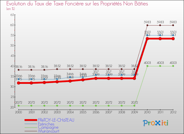 Evolution du taux de la taxe foncière sur les immeubles et terrains non batis pour FRéTOY-LE-CHâTEAU et les communes proches de 2000 à 2012 Comparaison des taux de la taxe foncière sur les immeubles et terrains non batis pour FRéTOY-LE-CHâTEAU et les communes voisines de 2000 à 2012