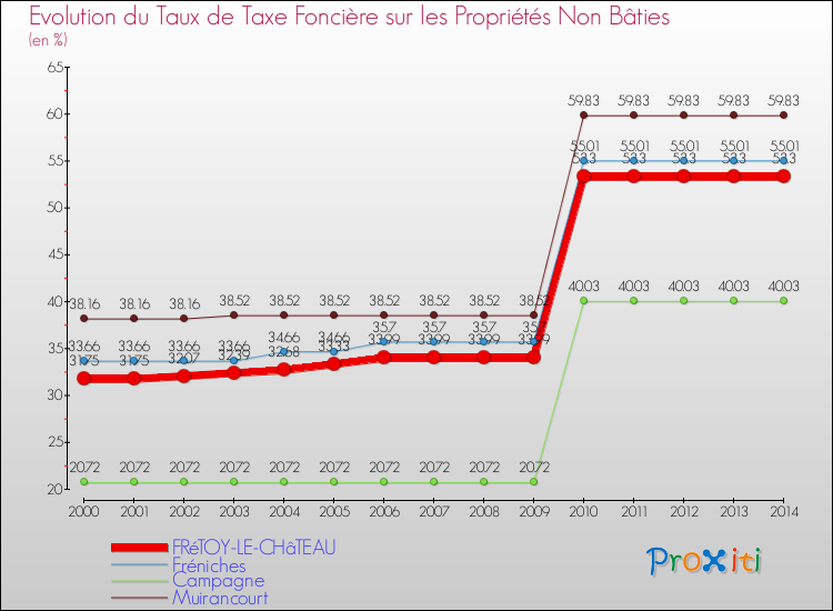Evolution du taux de la taxe foncière sur les immeubles et terrains non batis pour FRéTOY-LE-CHâTEAU et les communes proches de 2000 à 2014 Comparaison des taux de la taxe foncière sur les immeubles et terrains non batis pour FRéTOY-LE-CHâTEAU et les communes voisines de 2000 à 2014