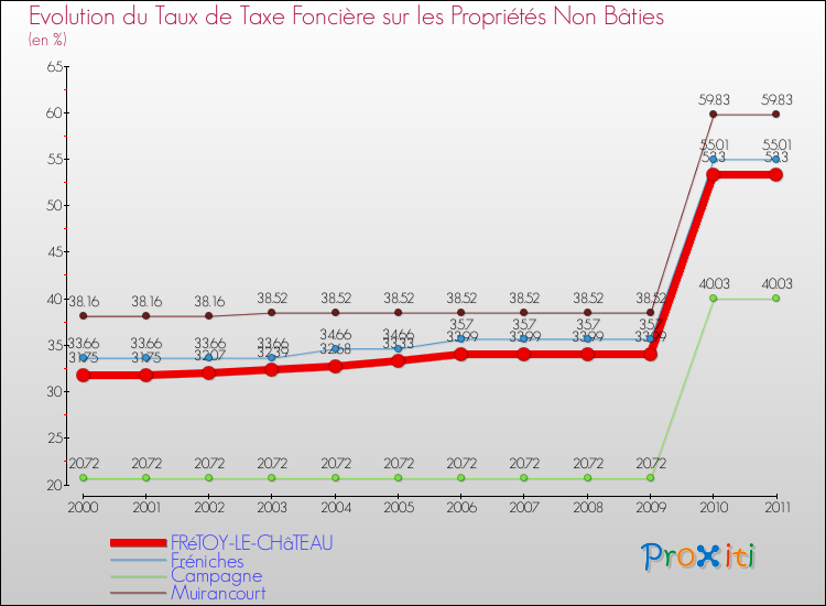 Evolution du taux de la taxe foncière sur les immeubles et terrains non batis pour FRéTOY-LE-CHâTEAU et les communes proches Comparaison des taux de la taxe foncière sur les immeubles et terrains non batis pour FRéTOY-LE-CHâTEAU et les communes voisines