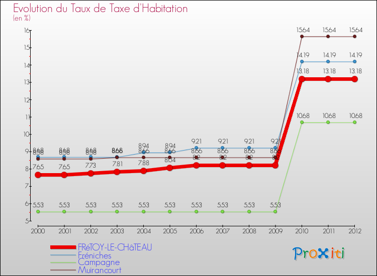 Evolution du taux de la taxe d'habitation pour FRéTOY-LE-CHâTEAU et les communes proches Comparaison des taux de la taxe d'habitation pour FRéTOY-LE-CHâTEAU et les communes voisines
