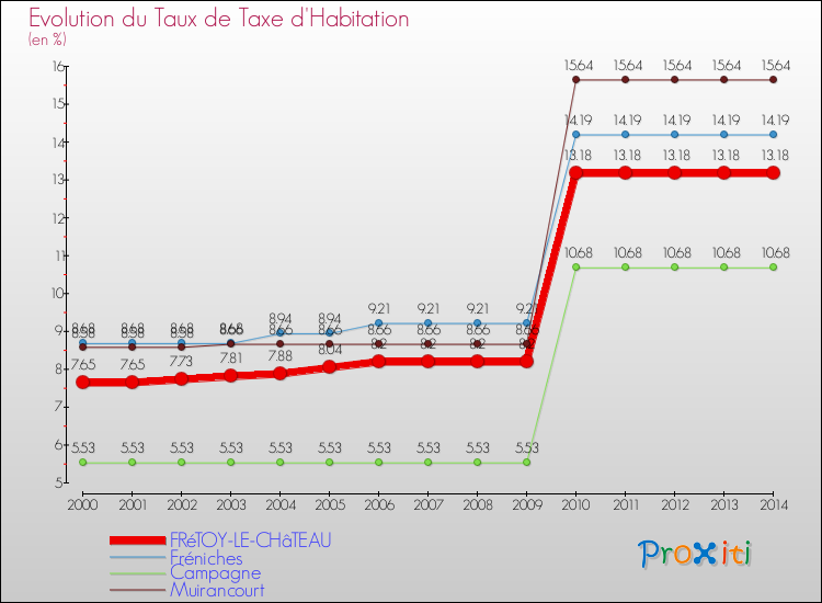 Evolution du taux de la taxe d'habitation pour FRéTOY-LE-CHâTEAU et les communes proches de 2000 à 2014 Comparaison des taux de la taxe d'habitation pour FRéTOY-LE-CHâTEAU et les communes voisines de 2000 à 2014