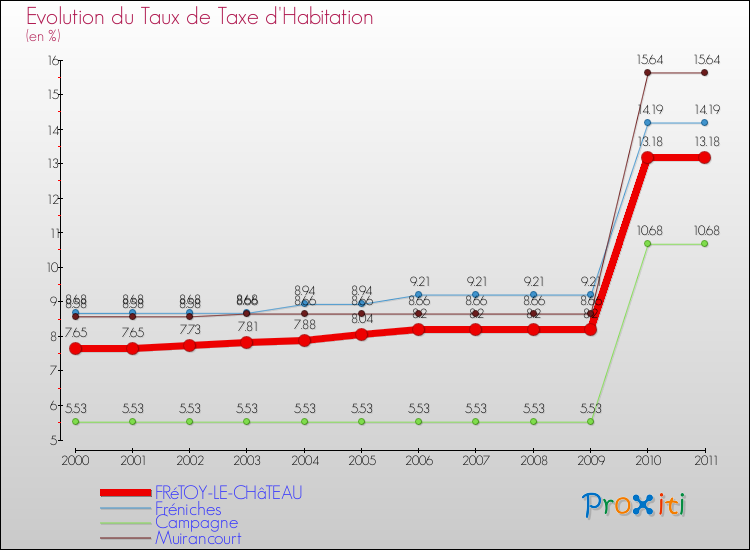 Evolution du taux de la taxe d'habitation pour FRéTOY-LE-CHâTEAU et les communes proches Comparaison des taux de la taxe d'habitation pour FRéTOY-LE-CHâTEAU et les communes voisines