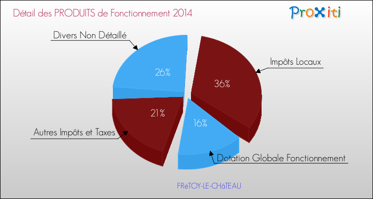 Décomposition du Budget de Fonctionnement 2014 de la commune de FRéTOY-LE-CHâTEAU Budget de Fonctionnement 2014 pour la commune de FRéTOY-LE-CHâTEAU