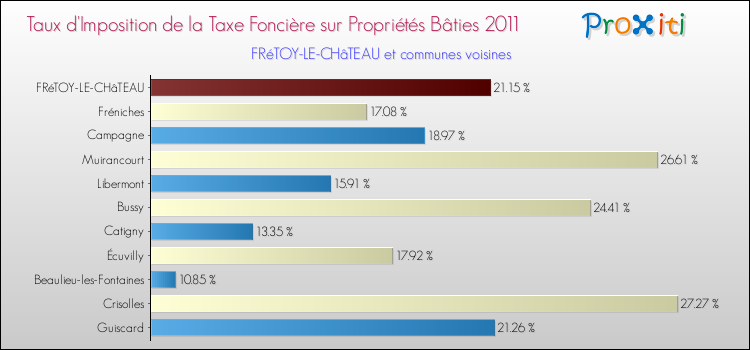 Taux d'imposition de la taxe foncière sur le bati 2011 pour FRéTOY-LE-CHâTEAU et les communes proches Comparaison des taux d'imposition de la taxe foncière sur le bati 2011 pour FRéTOY-LE-CHâTEAU et les communes voisines