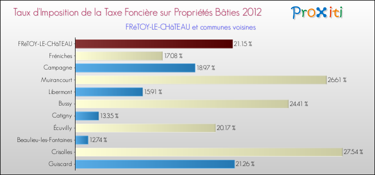 Taux d'imposition de la taxe foncière sur le bati 2012 pour FRéTOY-LE-CHâTEAU et les communes proches Comparaison des taux d'imposition de la taxe foncière sur le bati 2012 pour FRéTOY-LE-CHâTEAU et les communes voisines