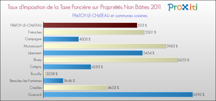 Taux d'imposition de la taxe foncière sur les immeubles et terrains non batis 2011 pour FRéTOY-LE-CHâTEAU et les communes proches Comparaison des taux d'imposition de la taxe foncière sur les immeubles et terrains non batis 2011 pour FRéTOY-LE-CHâTEAU et les communes voisines