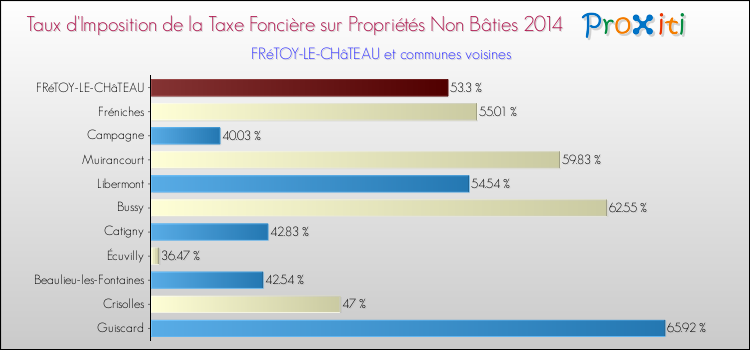 Taux d'imposition de la taxe foncière sur les immeubles et terrains non batis 2014 pour FRéTOY-LE-CHâTEAU et les communes proches Comparaison des taux d'imposition de la taxe foncière sur les immeubles et terrains non batis 2014 pour FRéTOY-LE-CHâTEAU et les communes voisines