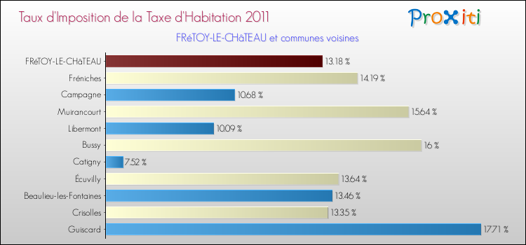 Taux d'imposition de la taxe d'habitation 2011 pour FRéTOY-LE-CHâTEAU et les communes proches Comparaison des taux d'imposition de la taxe d'habitation 2011 pour FRéTOY-LE-CHâTEAU et les communes voisines