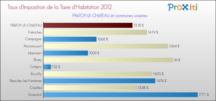 Taux d'imposition de la taxe d'habitation 2012 pour FRéTOY-LE-CHâTEAU et les communes proches Comparaison des taux d'imposition de la taxe d'habitation 2012 pour FRéTOY-LE-CHâTEAU et les communes voisines