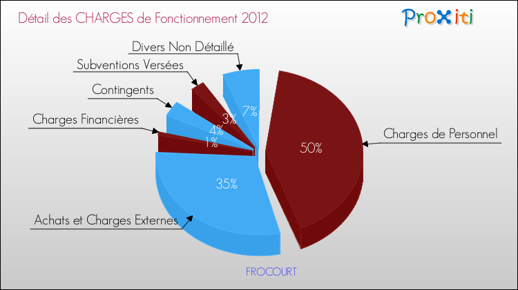 Décomposition des Charges de Fonctionnement 2012 de la commune de FROCOURT Charges de Fonctionnement 2012 pour la commune de FROCOURT