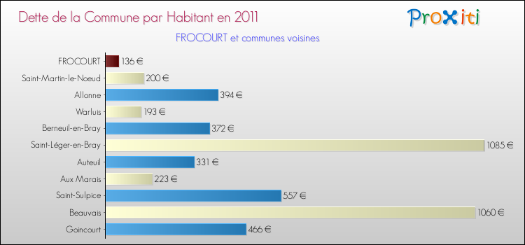 Dette par habitant de la commune en 2011 pour FROCOURT et les communes proches Comparaison de la dette par habitant de la commune en 2011 pour FROCOURT et les communes voisines