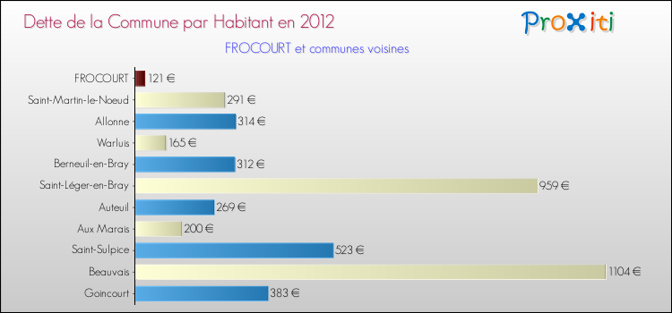 Dette par habitant de la commune en 2012 pour FROCOURT et les communes proches Comparaison de la dette par habitant de la commune en 2012 pour FROCOURT et les communes voisines