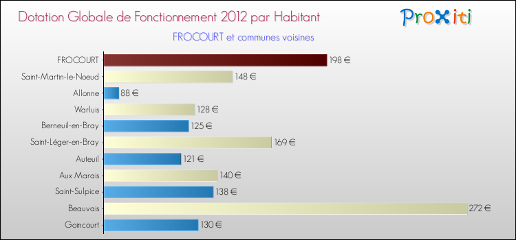 Montant des dotations globales de fonctionnement DGF par Habitant pour FROCOURT et les communes proches Comparaison des des dotations globales de fonctionnement DGF par habitant pour FROCOURT et les communes voisines