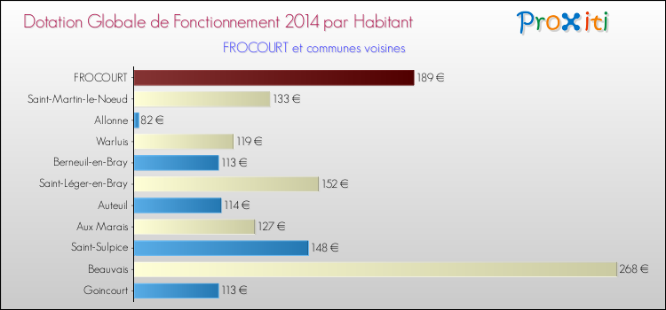 Montant des dotations globales de fonctionnement DGF par Habitant pour FROCOURT et les communes proches en 2014. Comparaison des des dotations globales de fonctionnement DGF par habitant pour FROCOURT et les communes voisines en 2014.