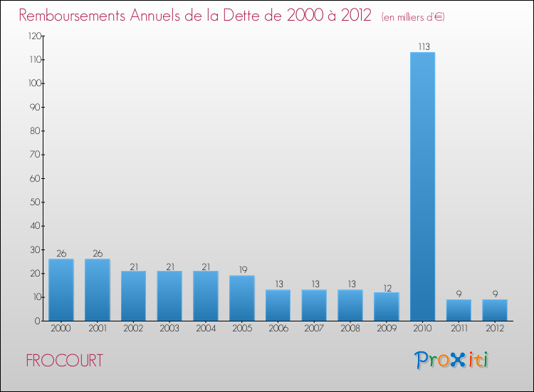 Evolution de l'annuité de la dette pour la commune de FROCOURT de 2000 à 2012 Annuités de la dette pour FROCOURT de 2000 à 2012