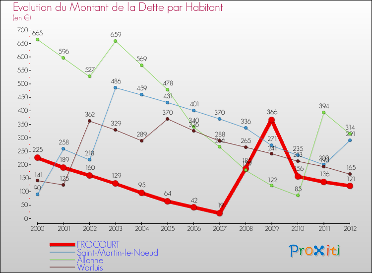 Evolution de la dette par habitant pour la commune de FROCOURT et les communes proches de 2000 à 2012 Comparaison de la dette par habitant pour FROCOURT et les communes voisines de 2000 à 2012