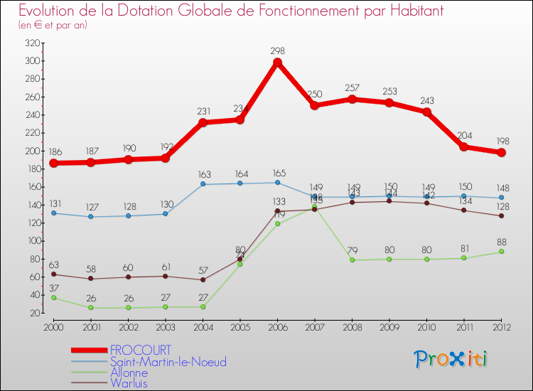 Evolution et montant de la dotation globale de fonctionnement par Habitant pour FROCOURT et les communes proches Comparaison des dotations globales de fonctionnement par habitant pour FROCOURT et les communes voisines