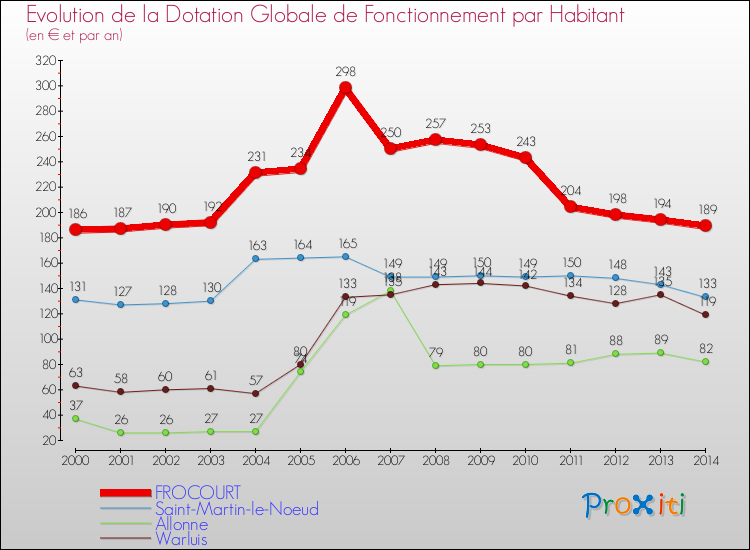 Evolution et montant de la dotation globale de fonctionnement par Habitant pour FROCOURT et les communes proches de 2000 à 2014. Comparaison des dotations globales de fonctionnement par habitant pour FROCOURT et les communes voisines de 2000 à 2014.