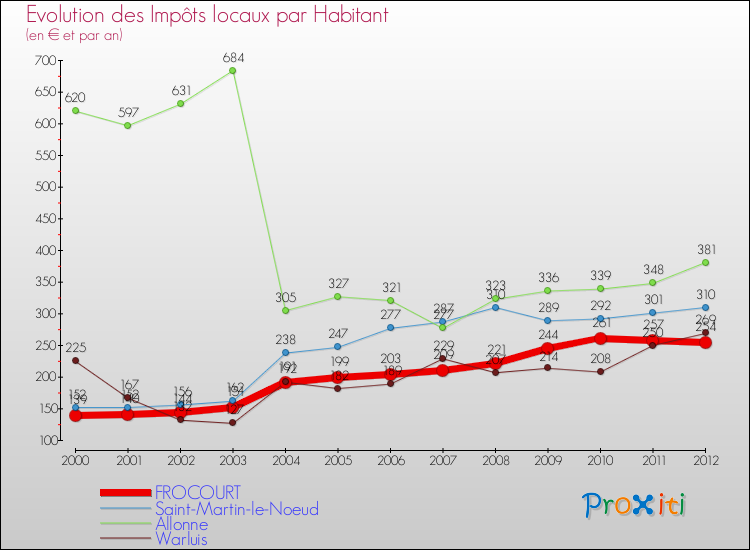 Evolution et montant des impôts locaux par Habitant pour FROCOURT et les communes proches Comparaison des impôts locaux par habitant pour FROCOURT et les communes voisines