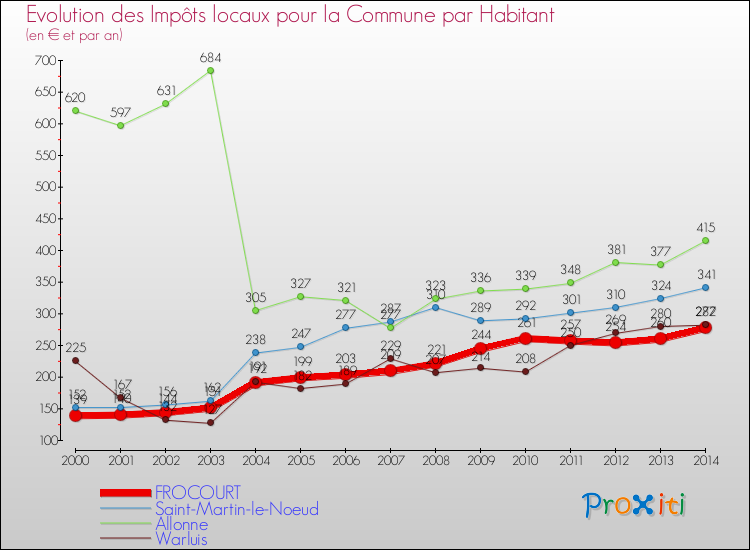 Evolution et montant des impôts locaux par Habitant pour FROCOURT et les communes proches de 2000 à 2014 Comparaison des impôts locaux par habitant pour FROCOURT et les communes voisines de 2000 à 2014