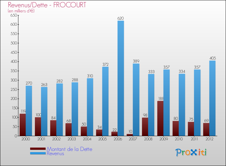 Evolution comparée de la dette et des revenus pour la commune de FROCOURT de 2000 à 2012 Comparaison de la dette et des revenus pour FROCOURT de 2000 à 2012