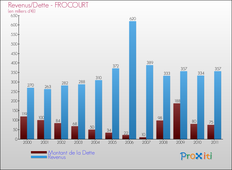 Evolution comparée de la dette et des revenus pour la commune de FROCOURT de 2000 à 2011 Comparaison de la dette et des revenus pour FROCOURT de 2000 à 2011