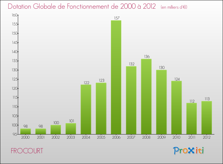 Evolution du montant de la Dotation Globale de Fonctionnement pour la commune de FROCOURT de 2000 à 2012 Evolution du montant de la Dotation Globale de Fonctionnement pour FROCOURT de 2000 à 2012